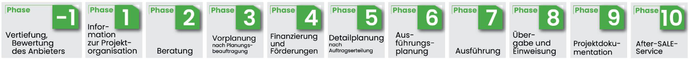 Eine zehnstufige Projektübersicht zeigt die Phasen eines Bau- oder Technikprojekts von der Anbieterbewertung bis zum After-Sale-Service.Eine zehnstufige Projektübersicht zeigt die Phasen eines Bau- oder Technikprojekts von der Anbieterbewertung bis zum After-Sale-Service.